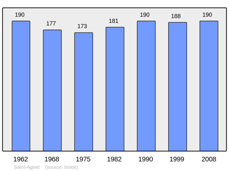 Soubor:Population - Municipality code 40247.png