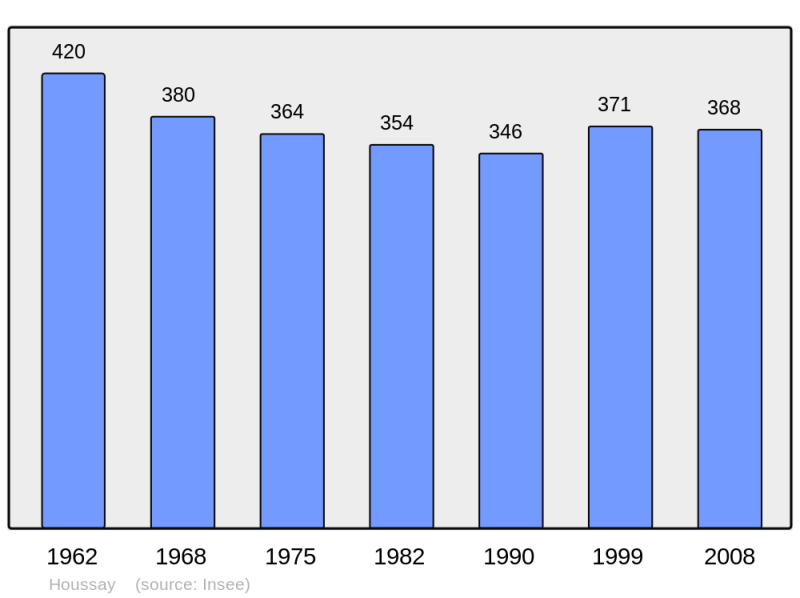 Soubor:Population - Municipality code 41102.png
