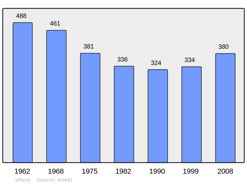 Soubor:Population - Municipality code 41285.png