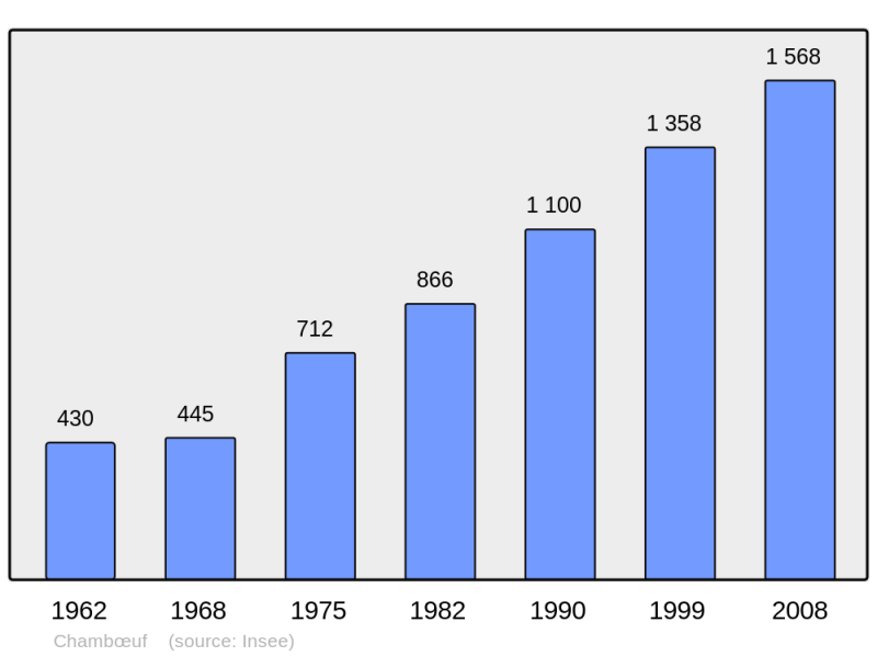 Soubor:Population - Municipality code 42043.png