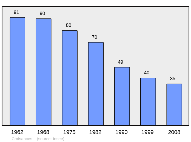 Soubor:Population - Municipality code 43081.png