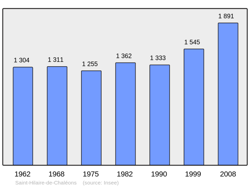 Soubor:Population - Municipality code 44164.png