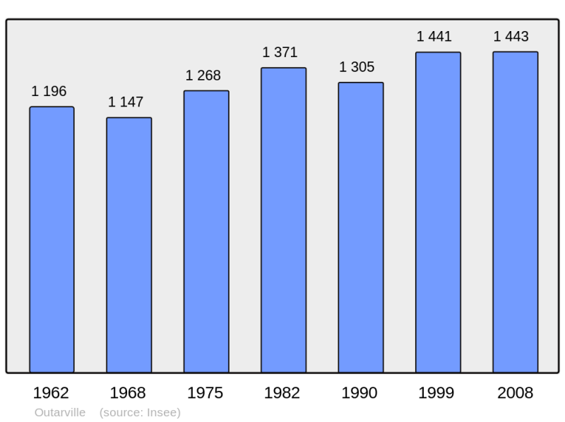 Soubor:Population - Municipality code 45240.png
