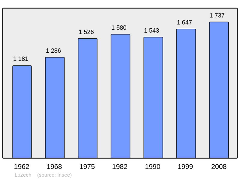 Soubor:Population - Municipality code 46182.png