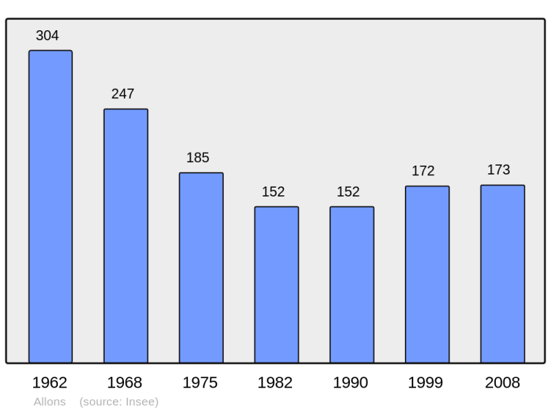 Soubor:Population - Municipality code 47007.png