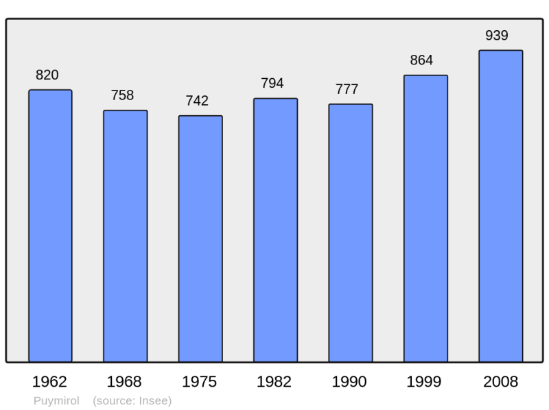 Soubor:Population - Municipality code 47217.png