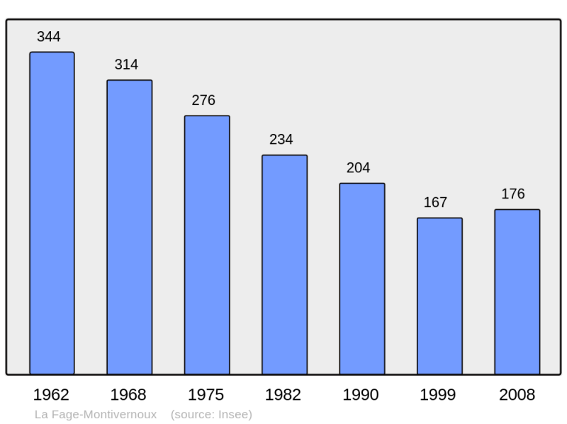 Soubor:Population - Municipality code 48058.png