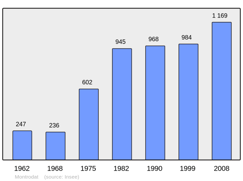 Soubor:Population - Municipality code 48103.png