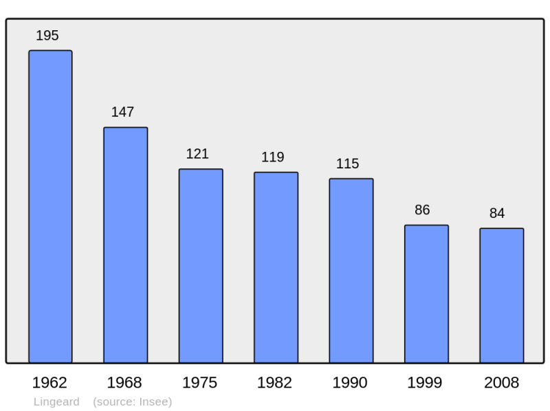 Soubor:Population - Municipality code 50271.png
