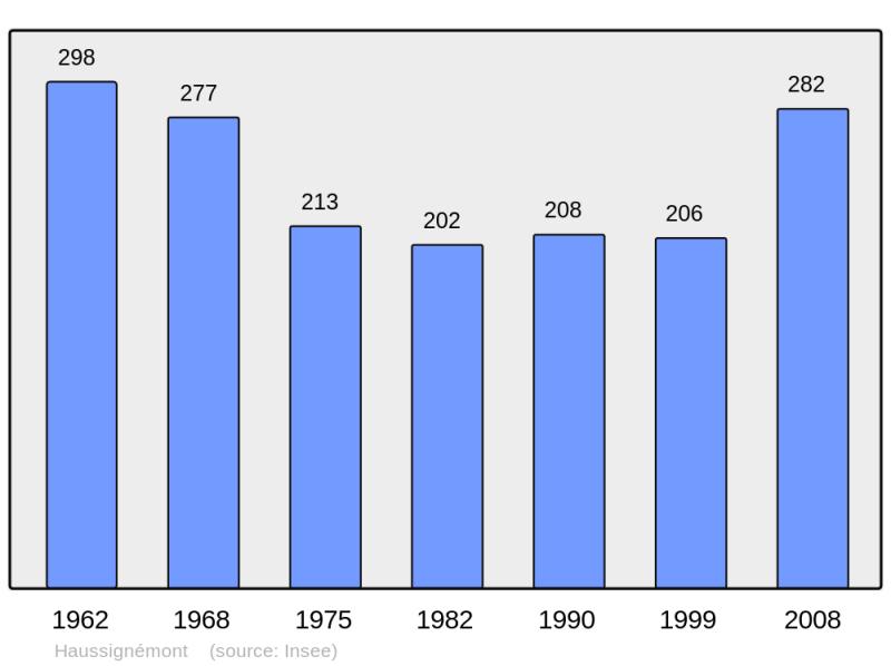 Soubor:Population - Municipality code 51284.png
