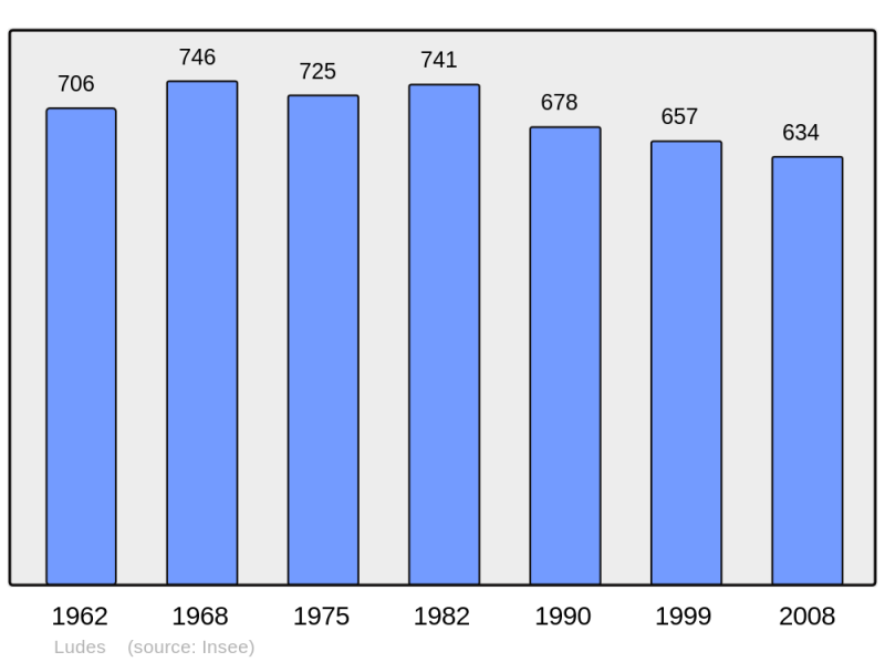 Soubor:Population - Municipality code 51333.png
