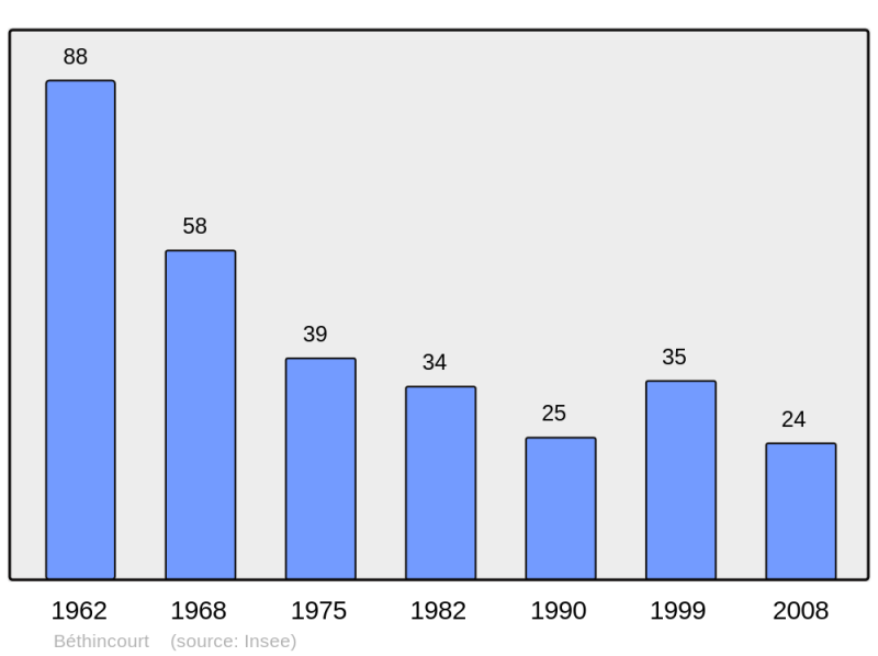Soubor:Population - Municipality code 55048.png
