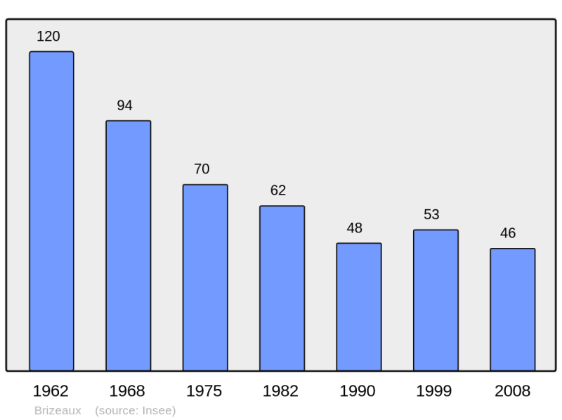 Soubor:Population - Municipality code 55081.png