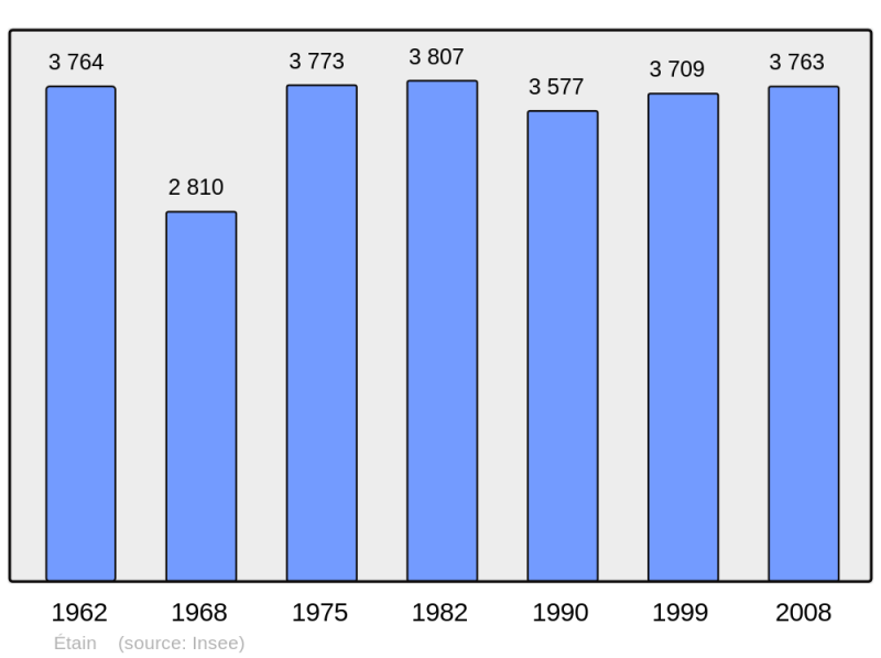 Soubor:Population - Municipality code 55181.png