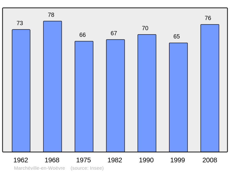 Soubor:Population - Municipality code 55320.png