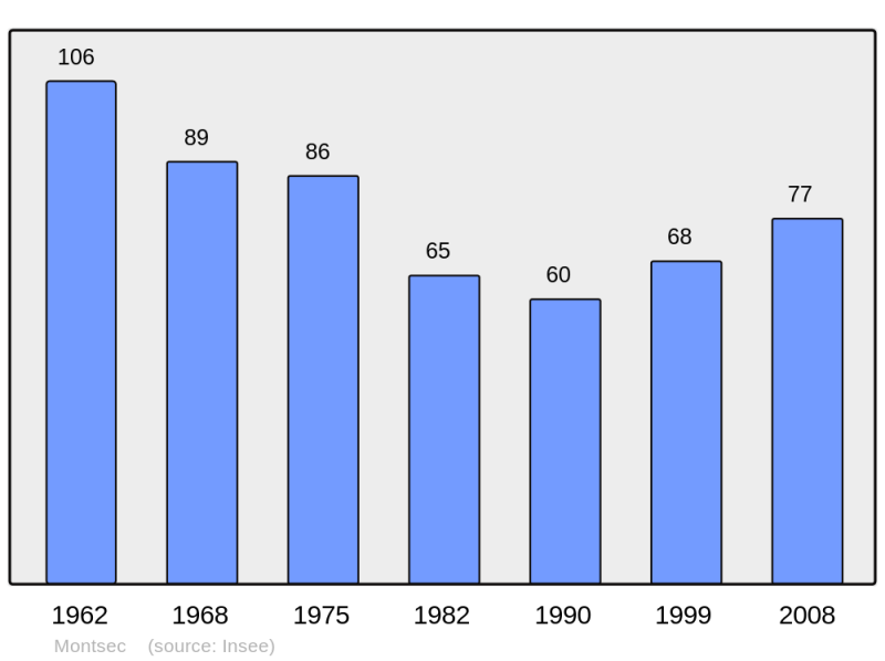 Soubor:Population - Municipality code 55353.png
