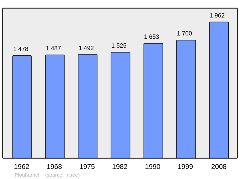 Soubor:Population - Municipality code 56168.png