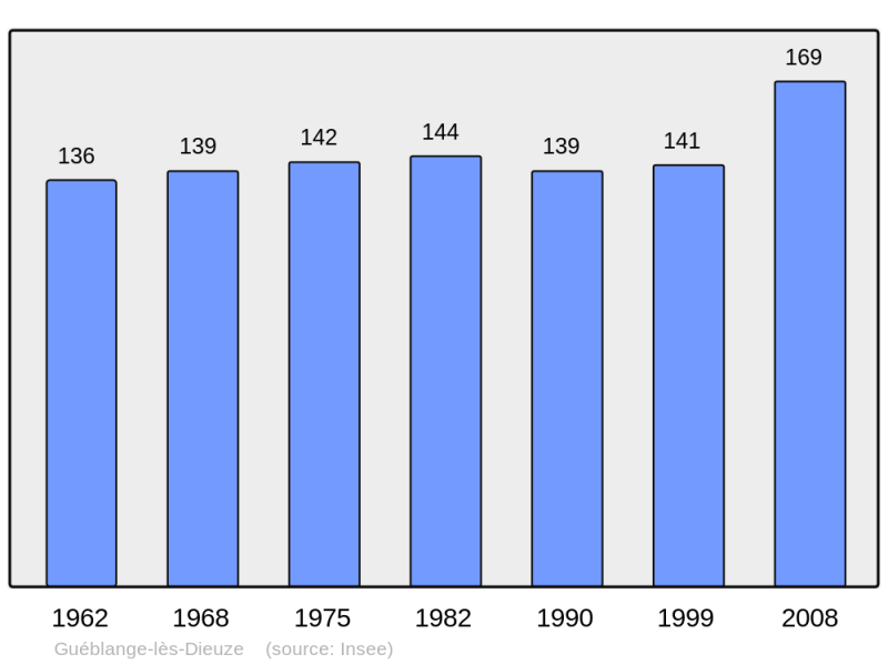 Soubor:Population - Municipality code 57266.png