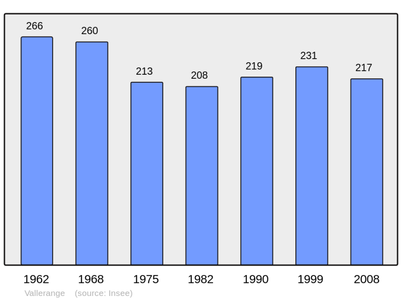 Soubor:Population - Municipality code 57687.png