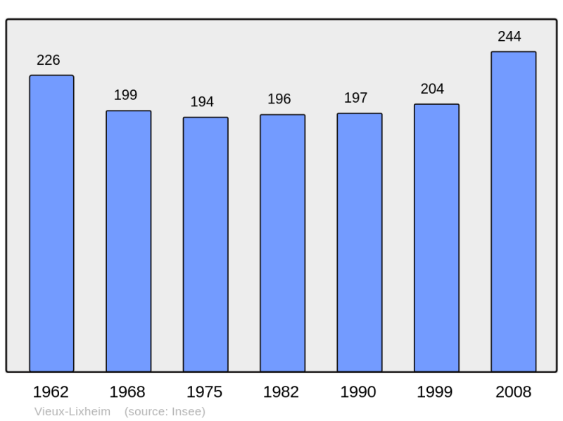 Soubor:Population - Municipality code 57713.png