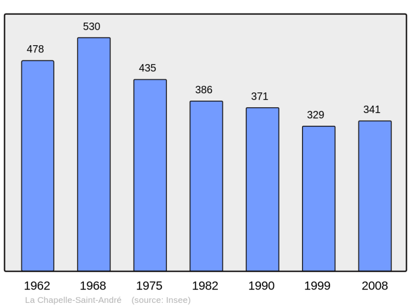 Soubor:Population - Municipality code 58058.png