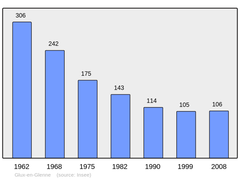 Soubor:Population - Municipality code 58128.png