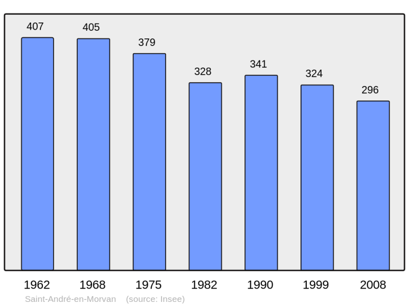 Soubor:Population - Municipality code 58229.png