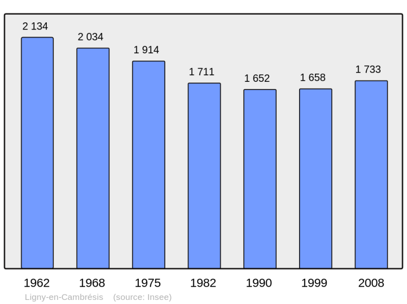 Soubor:Population - Municipality code 59349.png