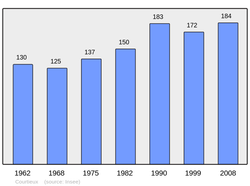 Soubor:Population - Municipality code 60171.png