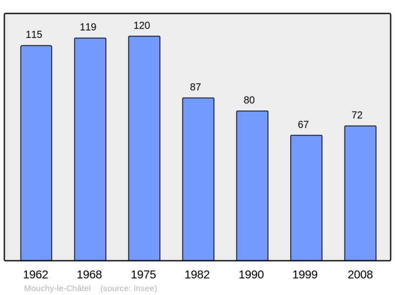 Soubor:Population - Municipality code 60437.png