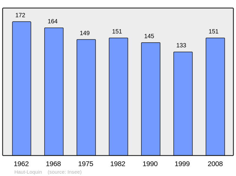 Soubor:Population - Municipality code 62419.png