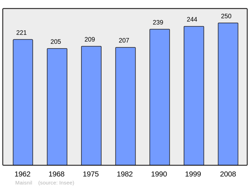Soubor:Population - Municipality code 62539.png