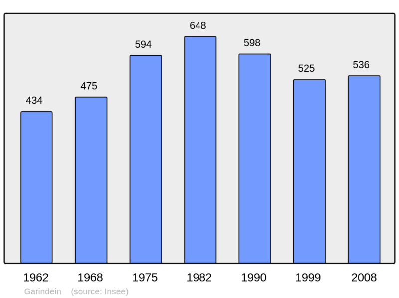 Soubor:Population - Municipality code 64231.png