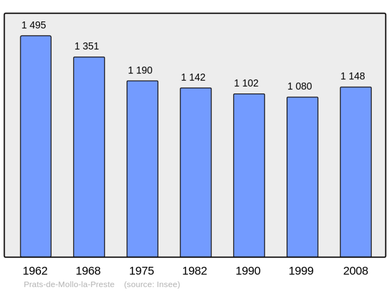 Soubor:Population - Municipality code 66150.png