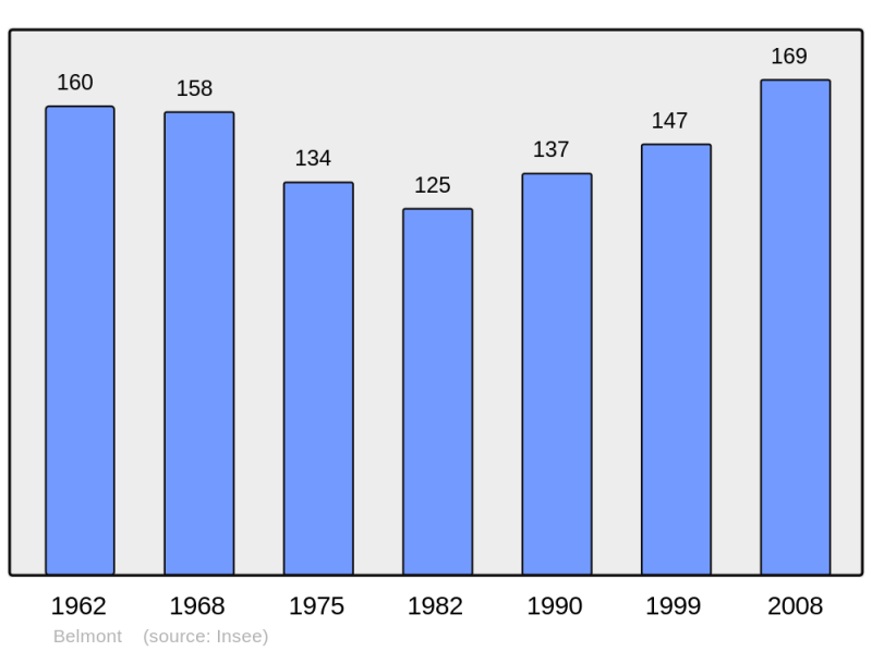 Soubor:Population - Municipality code 67027.png