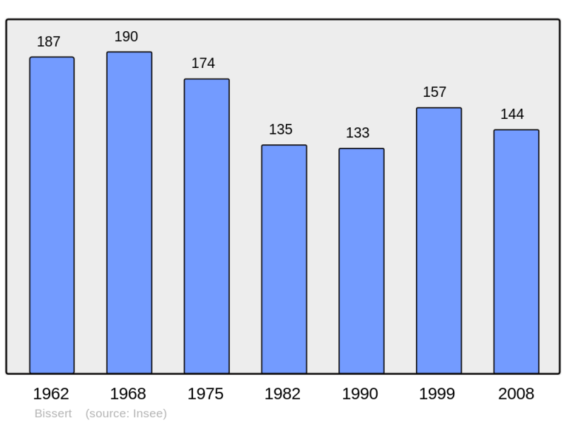Soubor:Population - Municipality code 67047.png