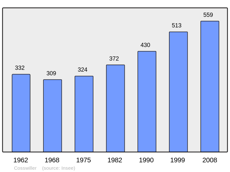 Soubor:Population - Municipality code 67077.png