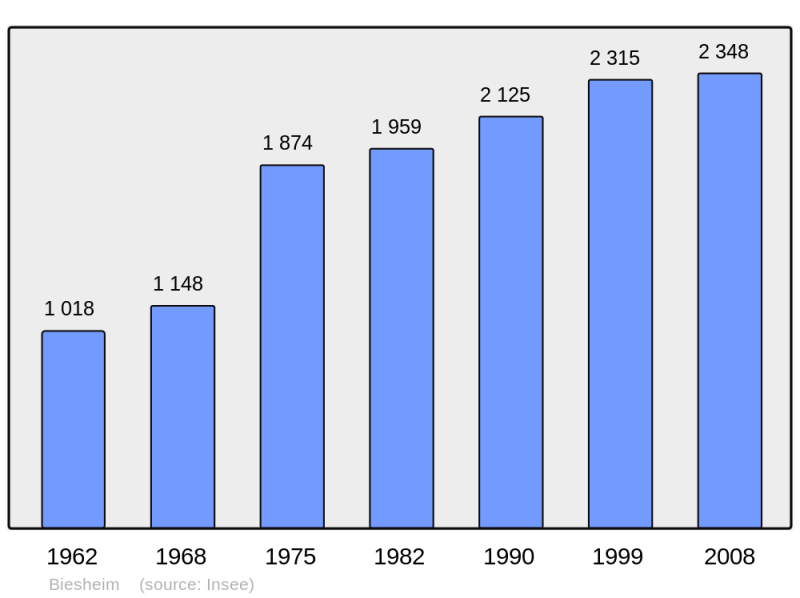 Soubor:Population - Municipality code 68036.png