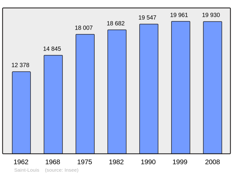 Soubor:Population - Municipality code 68297.png