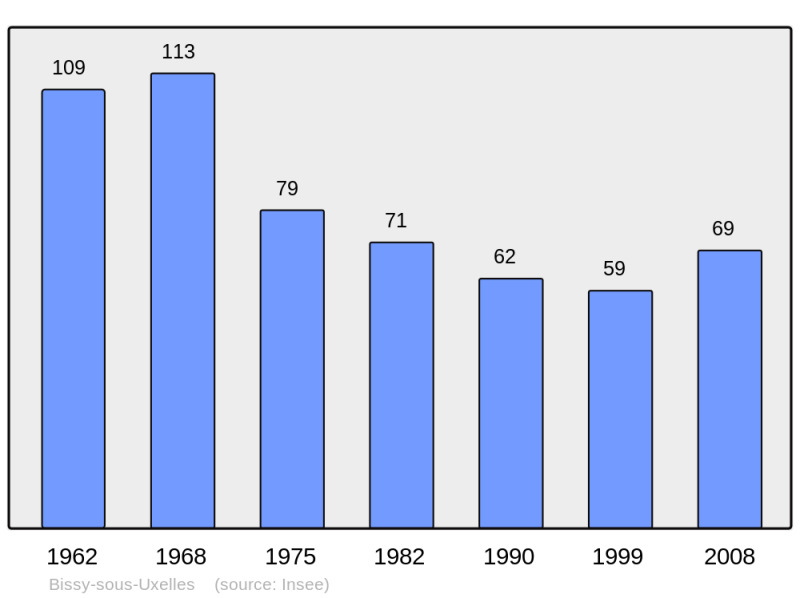 Soubor:Population - Municipality code 71036.png