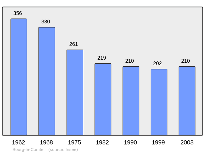 Soubor:Population - Municipality code 71048.png