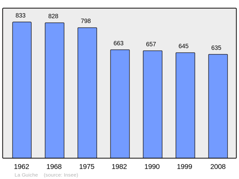 Soubor:Population - Municipality code 71231.png