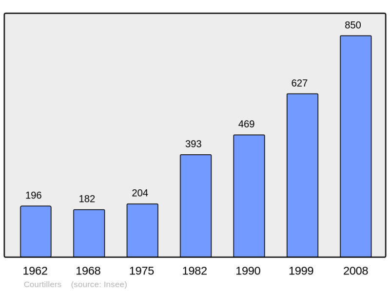 Soubor:Population - Municipality code 72106.png