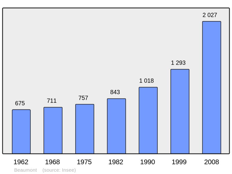 Soubor:Population - Municipality code 74031.png