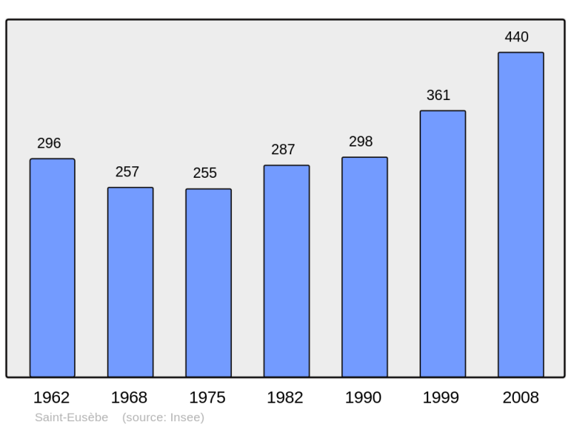 Soubor:Population - Municipality code 74231.png