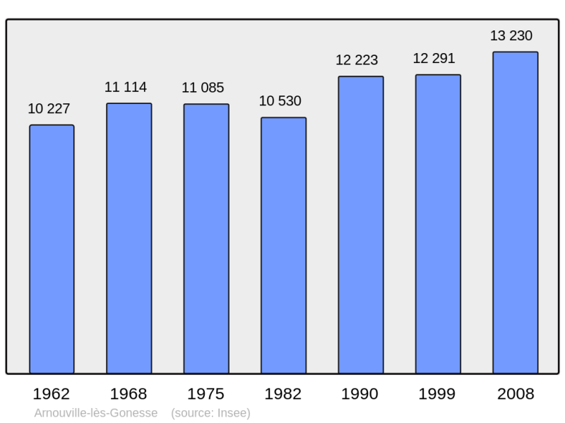 Soubor:Population - Municipality code 95019.png