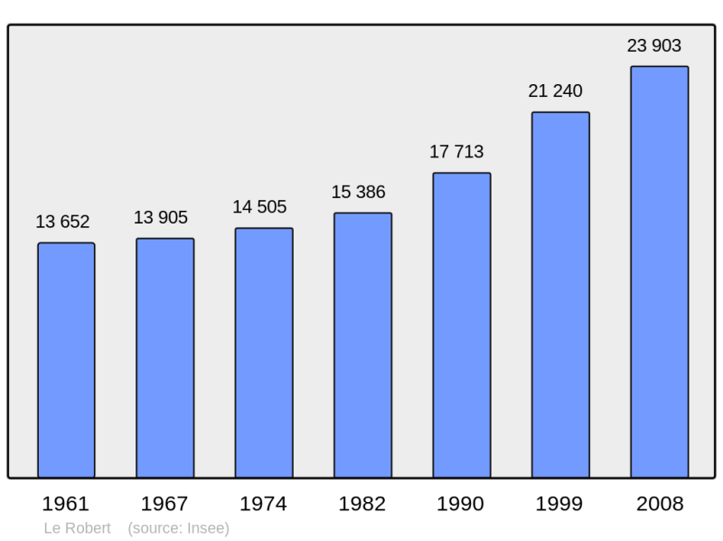 Soubor:Population - Municipality code 97222.png