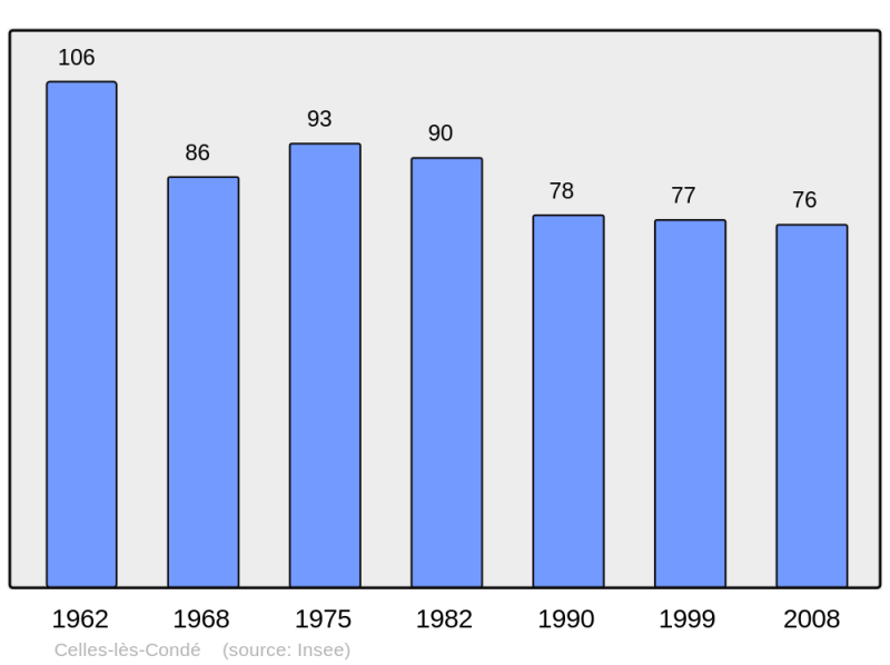 Soubor:Population - Municipality code 02146.png