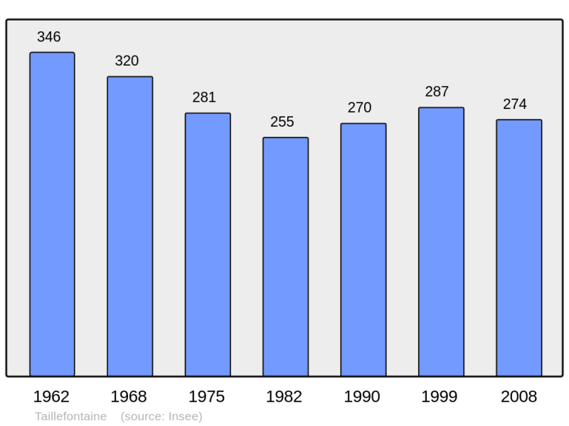 Soubor:Population - Municipality code 02734.png