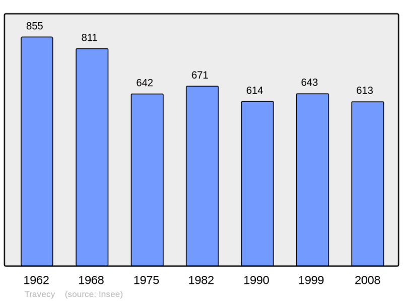 Soubor:Population - Municipality code 02746.png